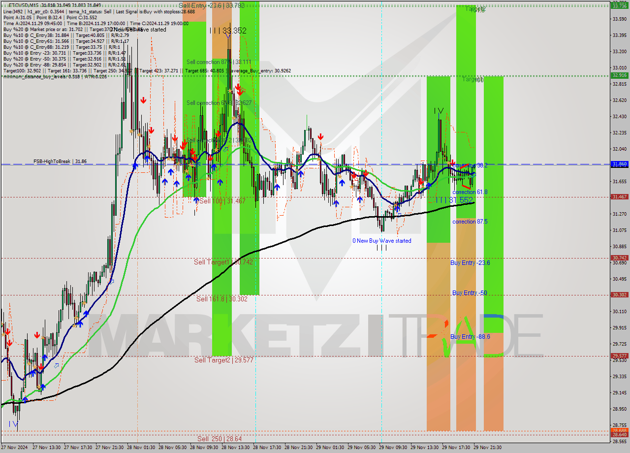 ETCUSD M15 Analysis ETCUSD M15 Signal