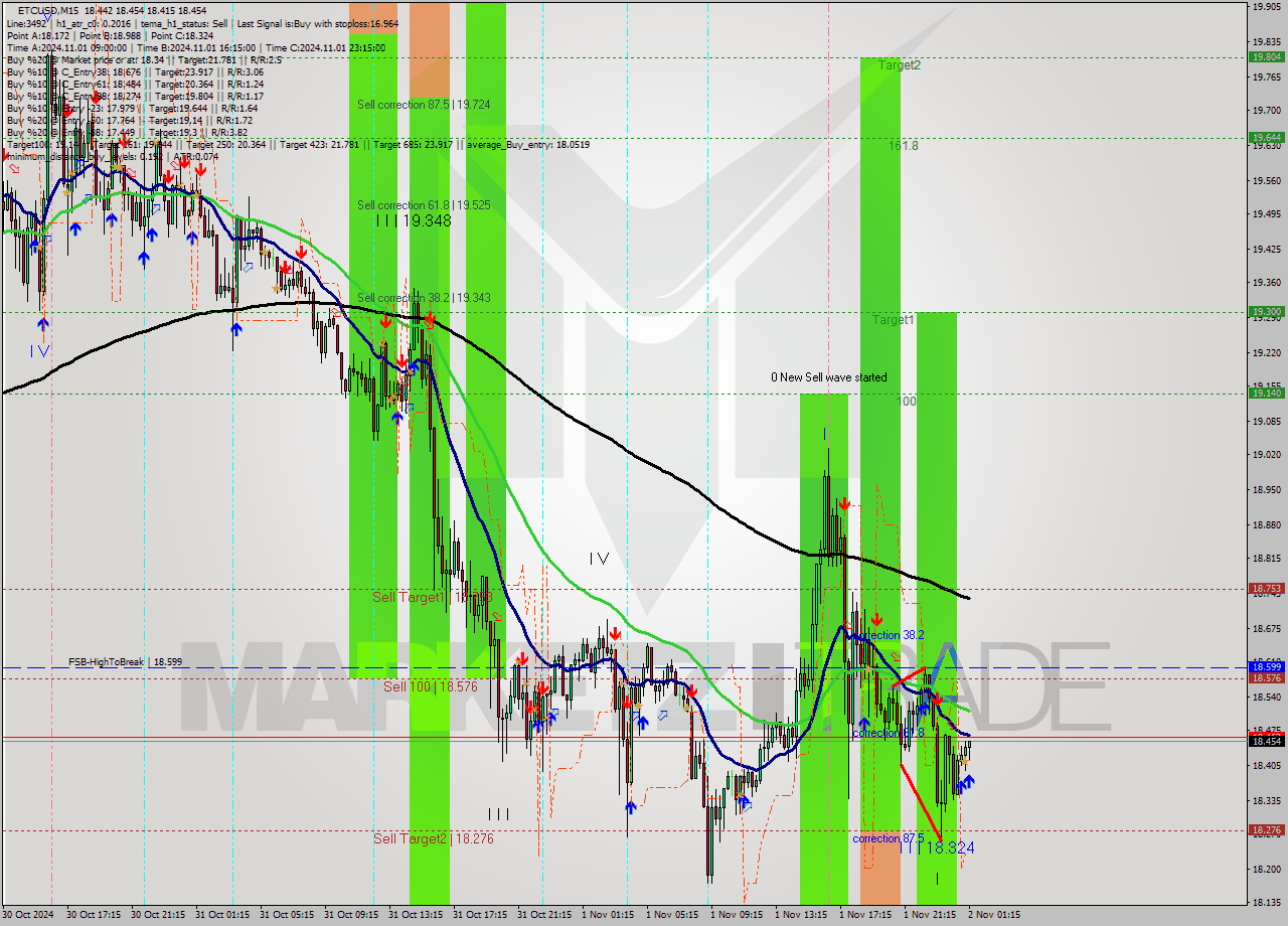 ETCUSD M15 Signal