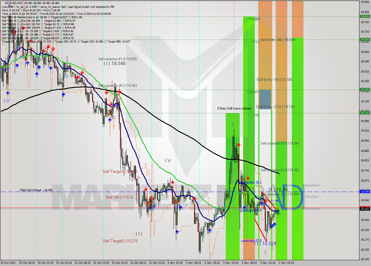 ETCUSD M15 Signal