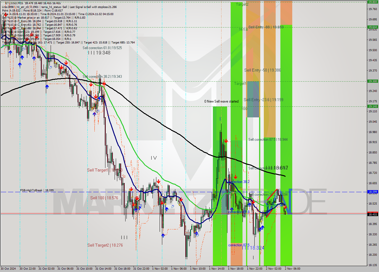 ETCUSD M15 Signal