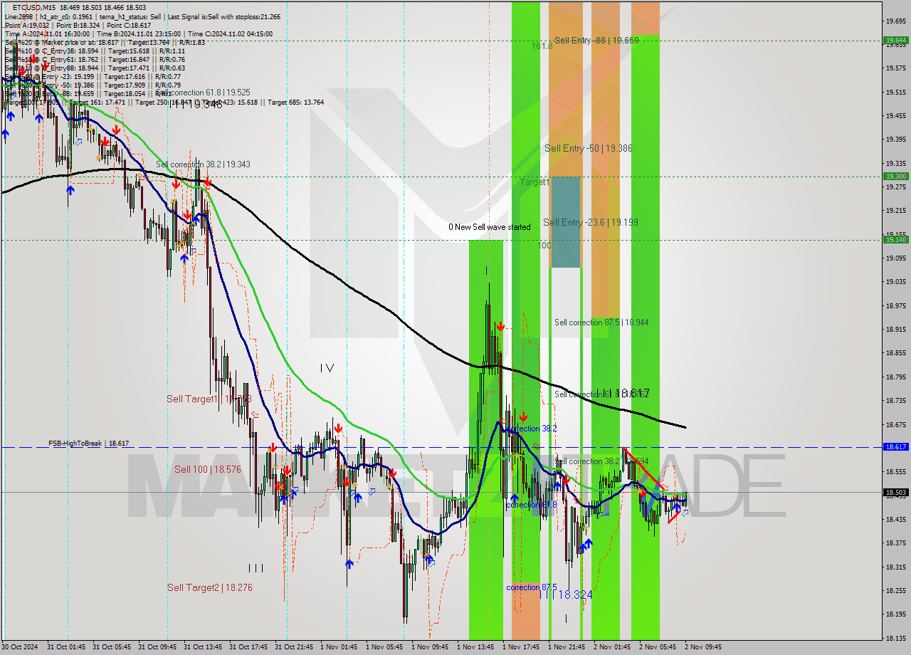 ETCUSD M15 Signal