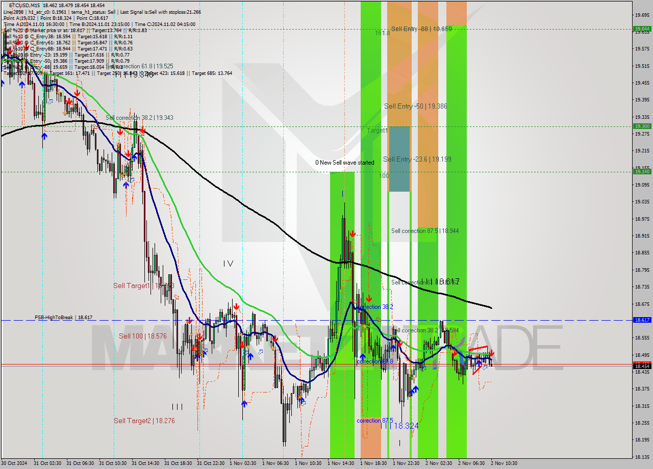 ETCUSD M15 Signal