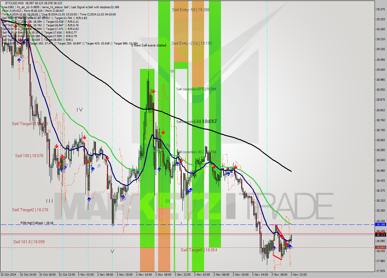 ETCUSD M15 Analysis ETCUSD M15 Signal