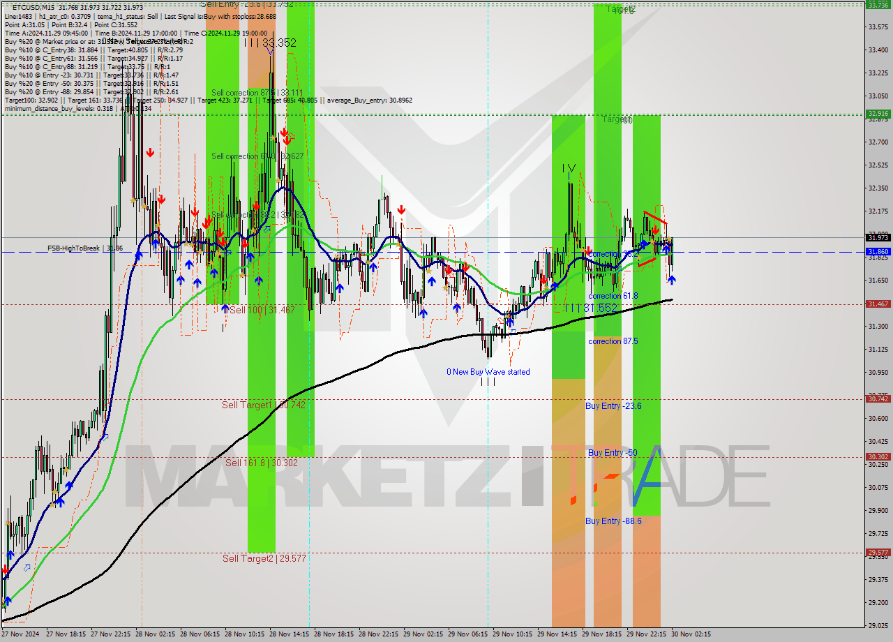 ETCUSD M15 Analysis ETCUSD M15 Signal