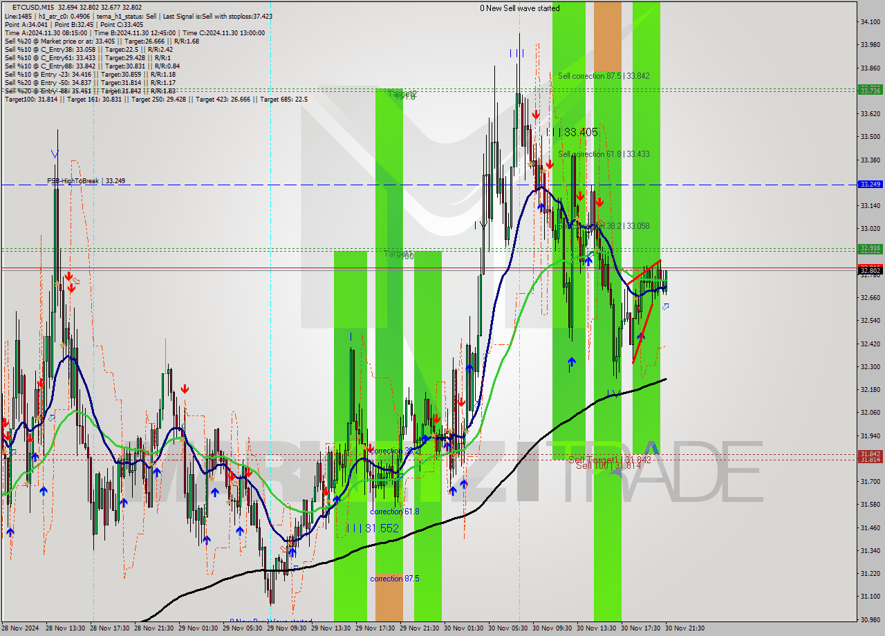 ETCUSD M15 Signal