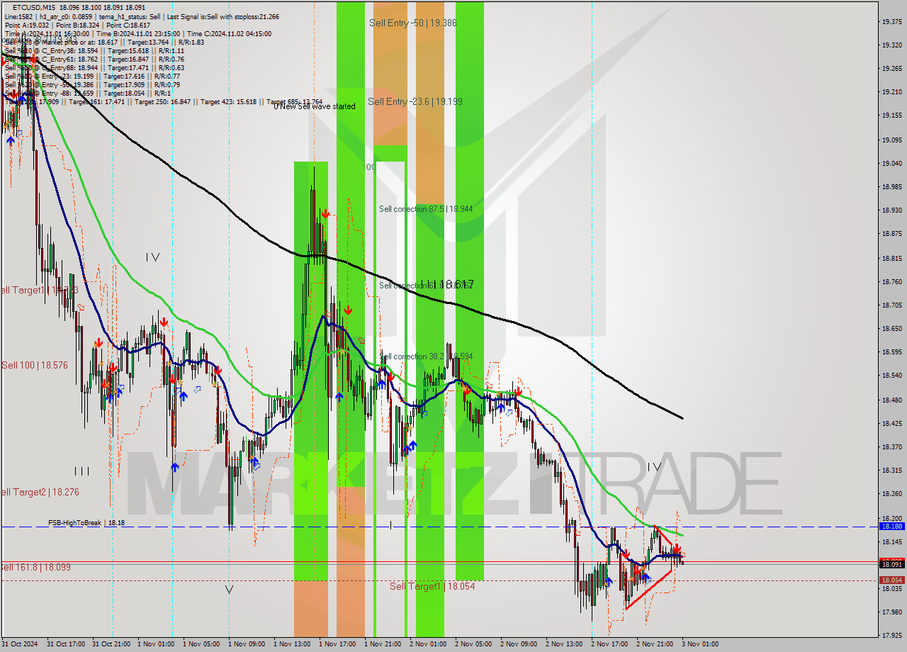 ETCUSD M15 Analysis ETCUSD M15 Signal