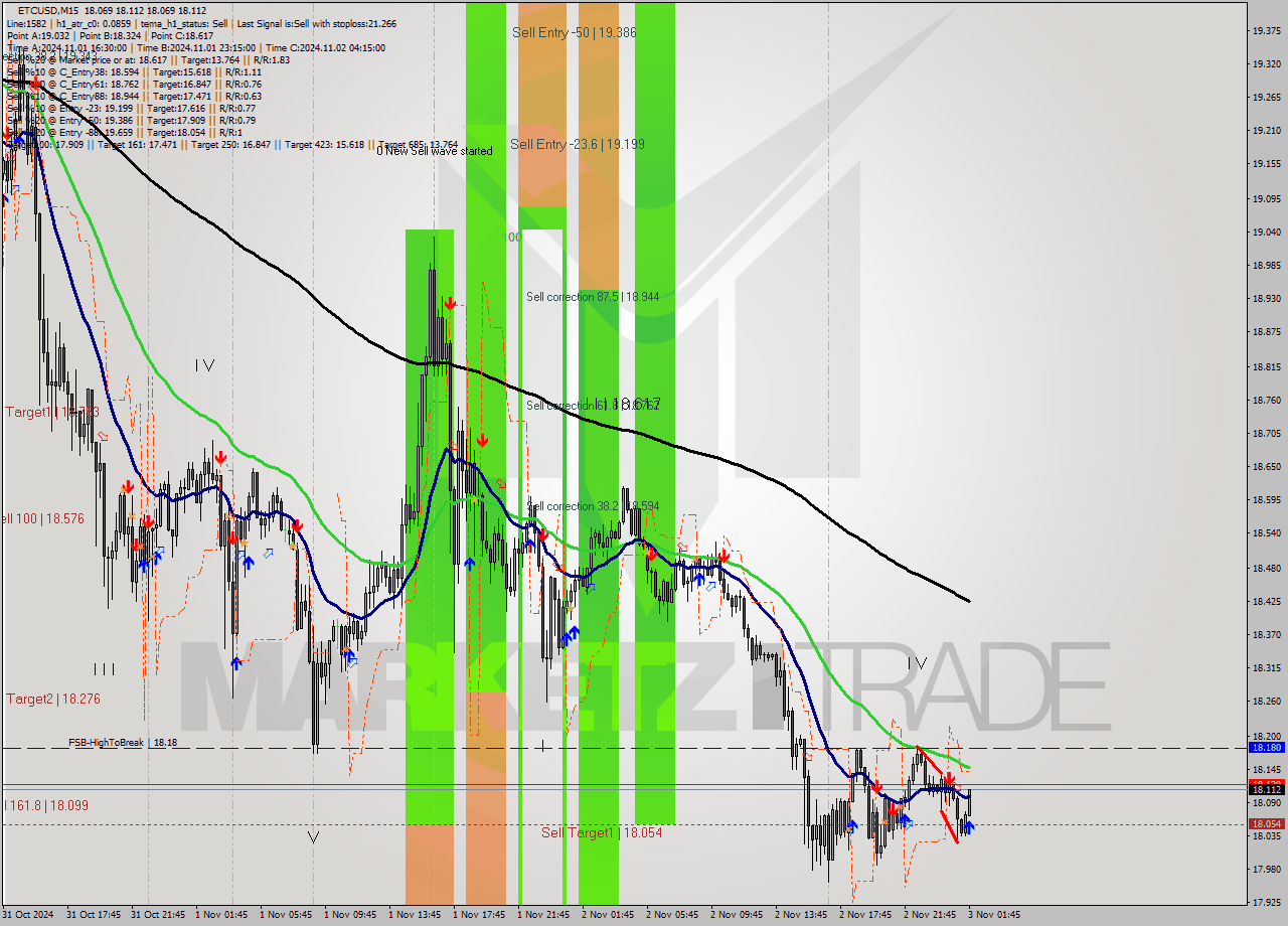 ETCUSD M15 Analysis ETCUSD M15 Signal