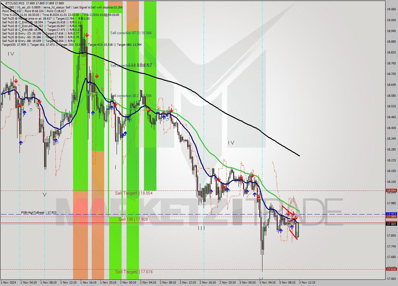 ETCUSD M15 Analysis ETCUSD M15 Signal