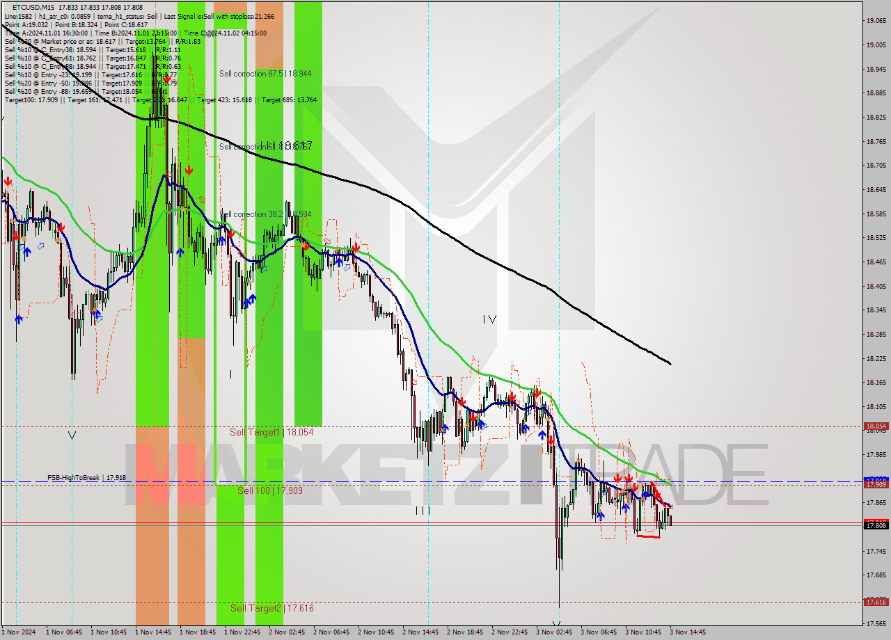 ETCUSD M15 Analysis ETCUSD M15 Signal