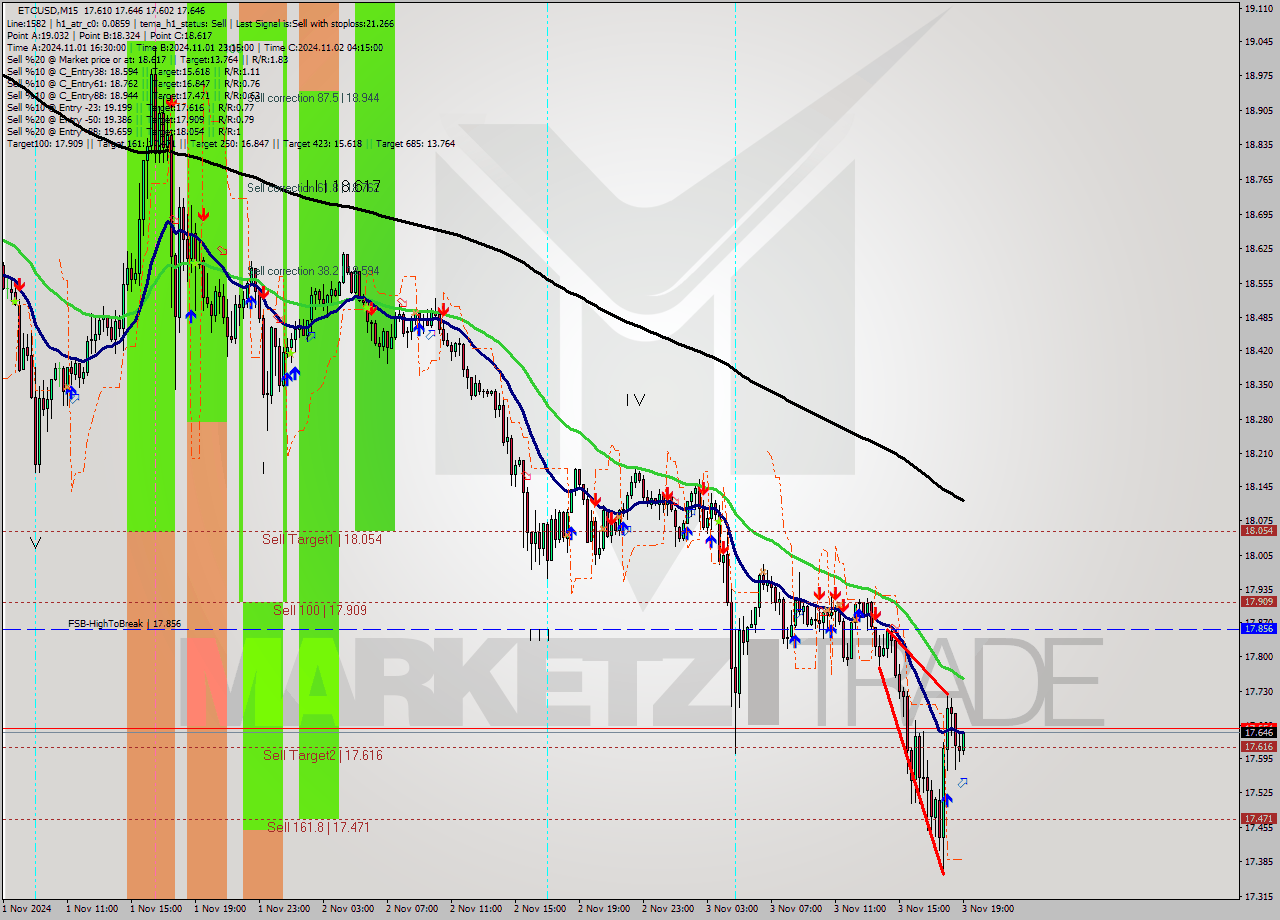 ETCUSD M15 Signal