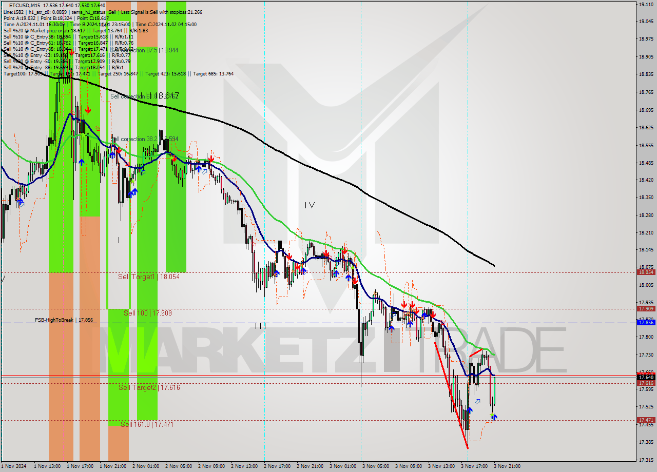 ETCUSD M15 Signal