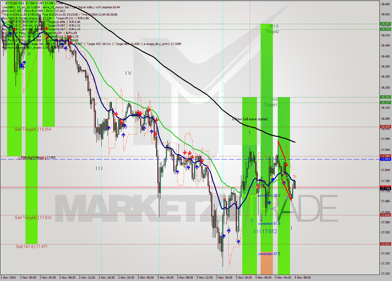 ETCUSD M15 Signal