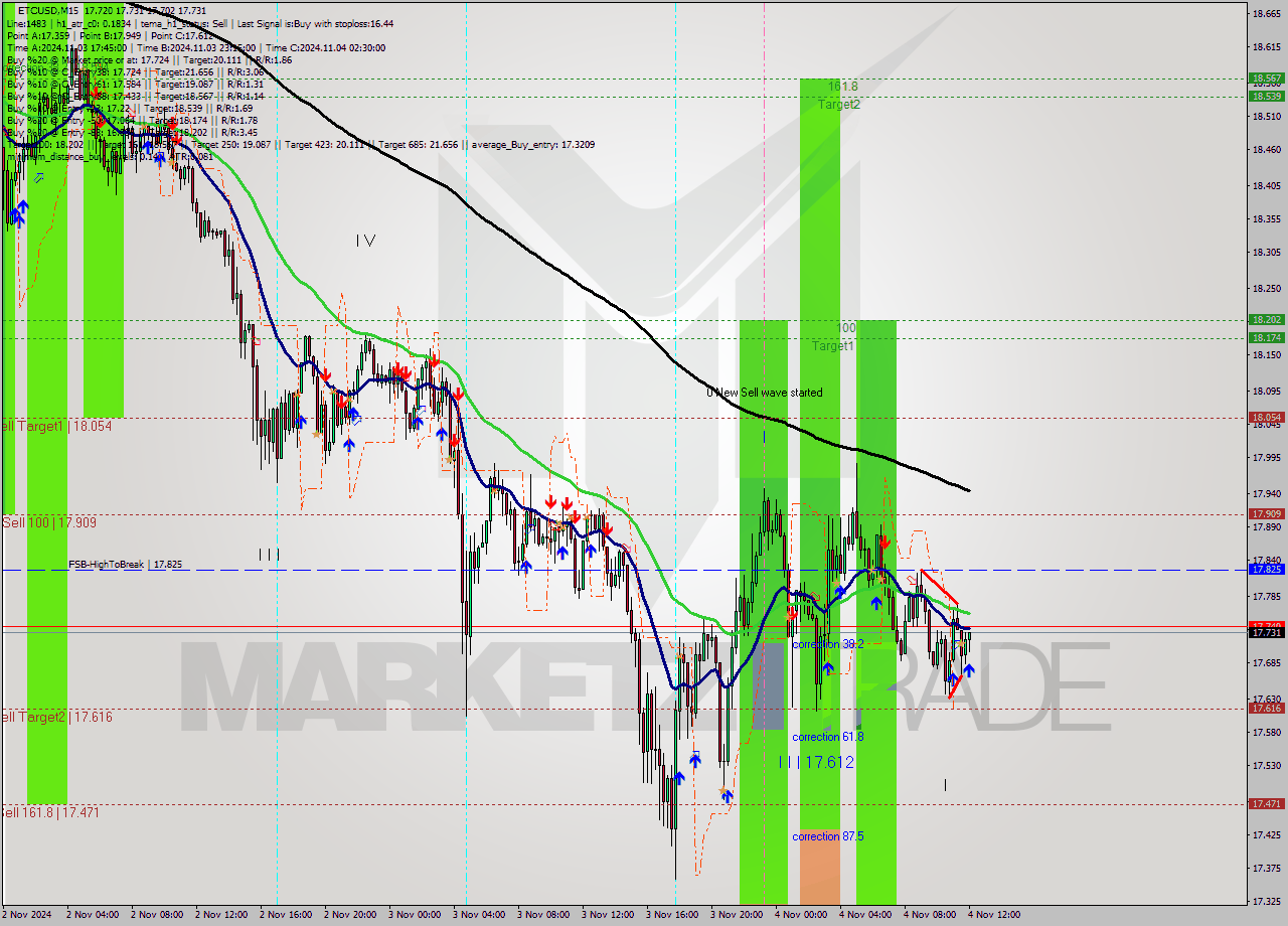 ETCUSD M15 Signal