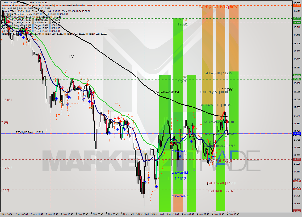 ETCUSD M15 Signal