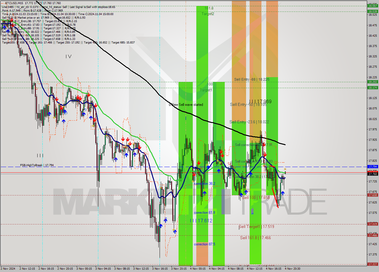 ETCUSD M15 Signal