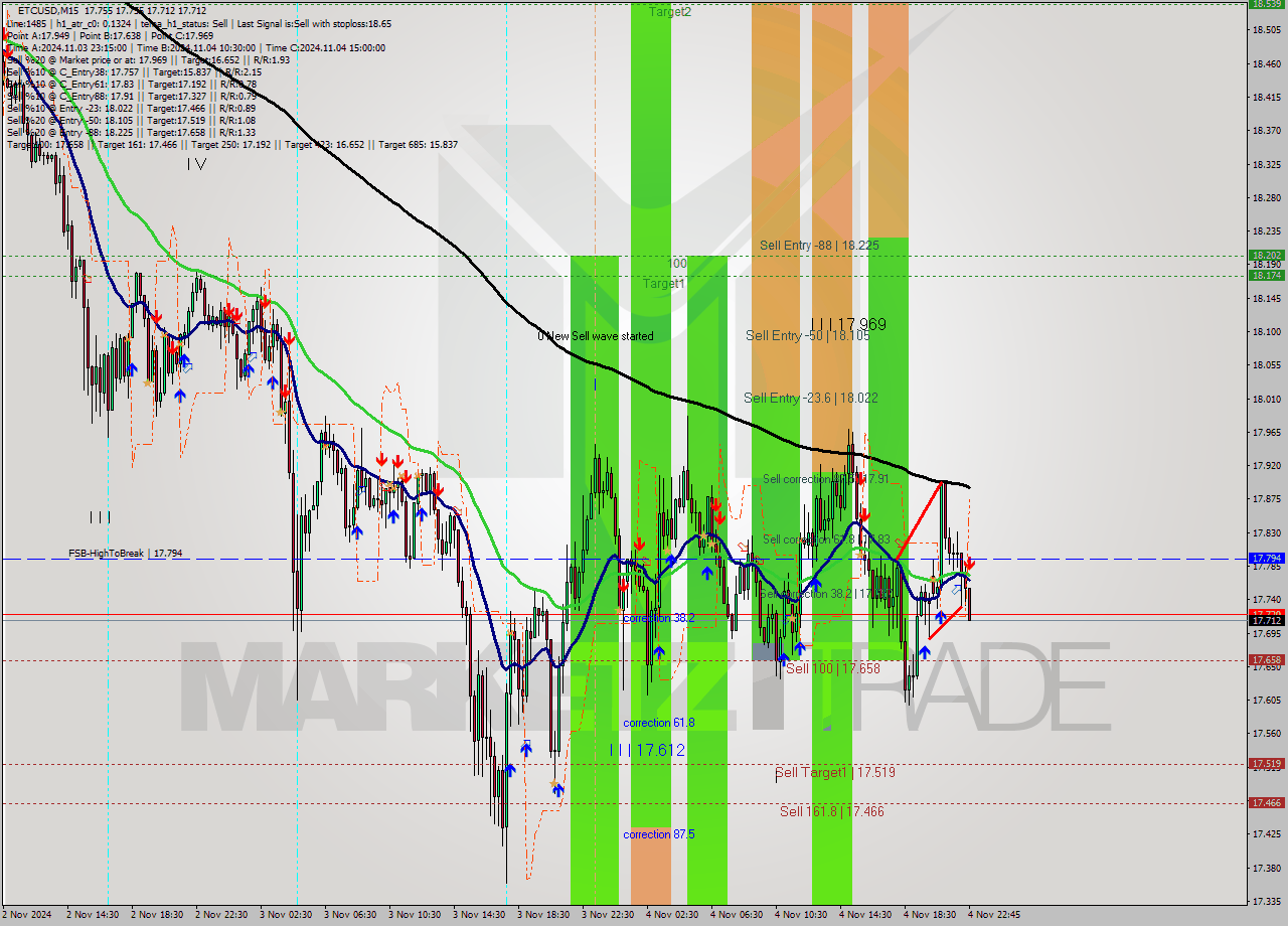 ETCUSD M15 Signal