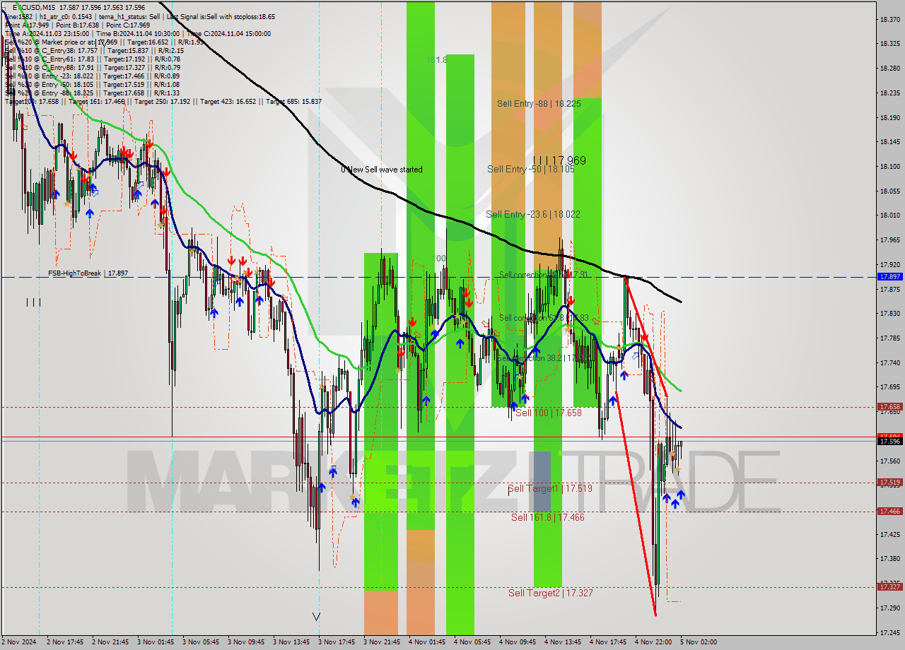 ETCUSD M15 Signal