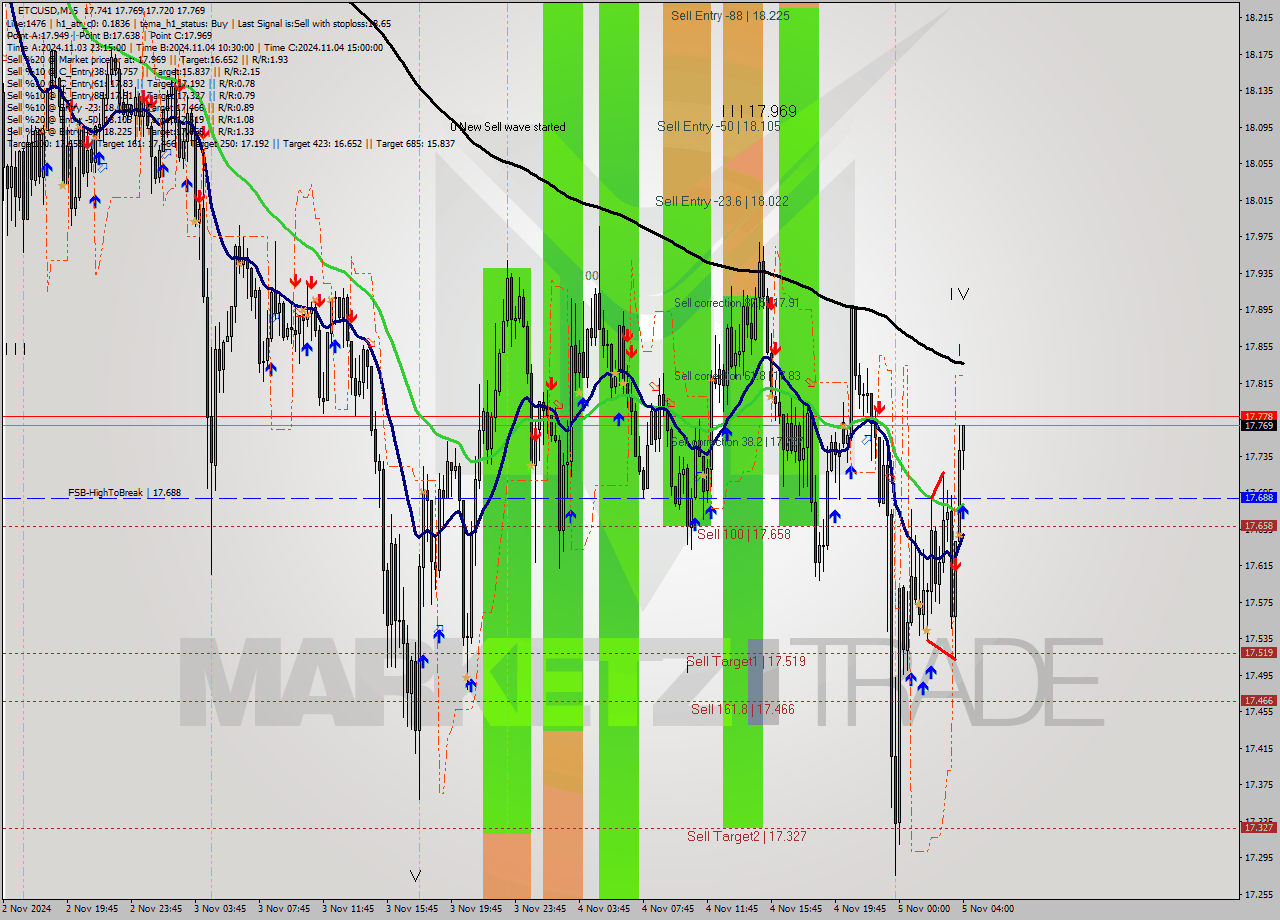 ETCUSD M15 Signal