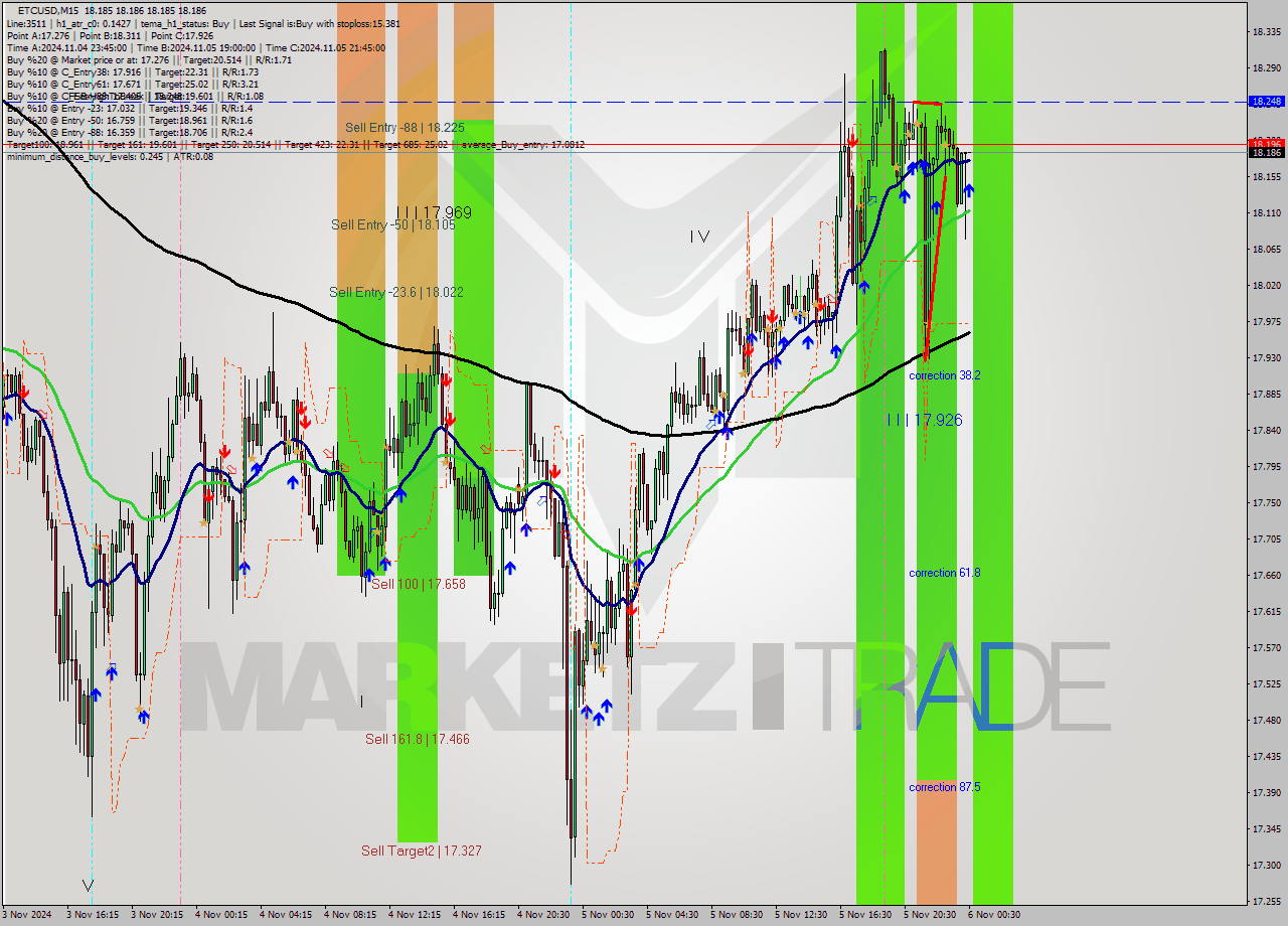 ETCUSD M15 Signal