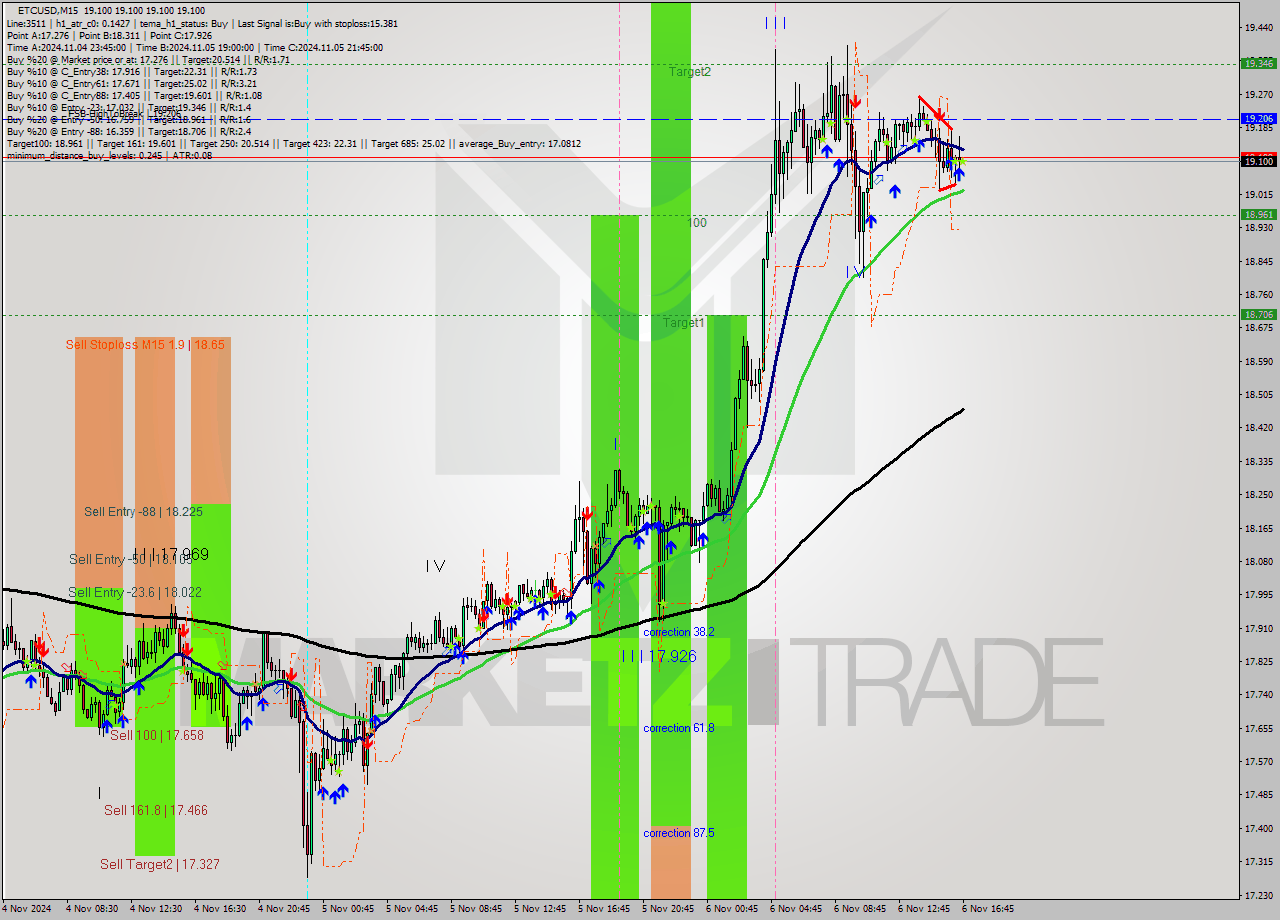 ETCUSD M15 Signal