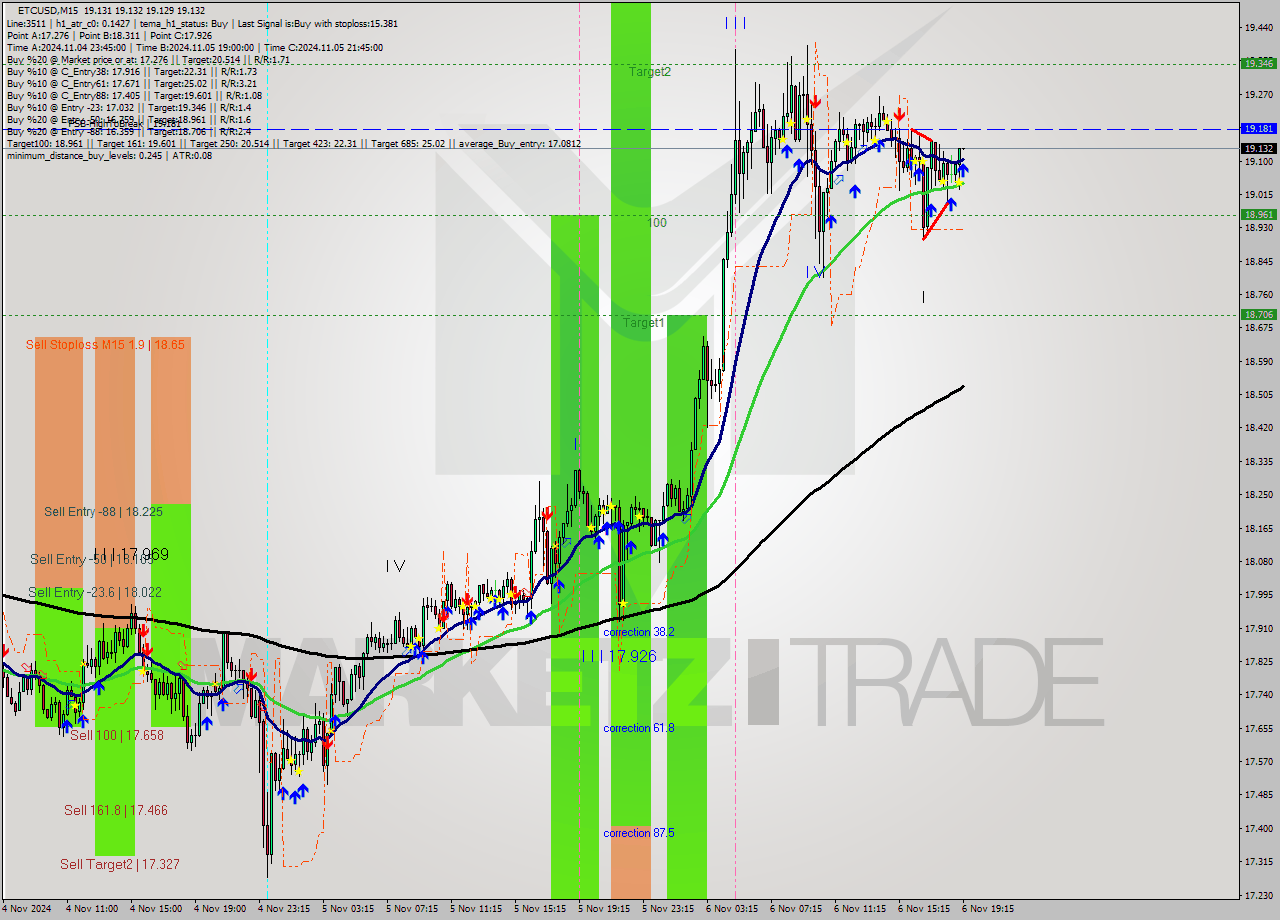 ETCUSD M15 Signal