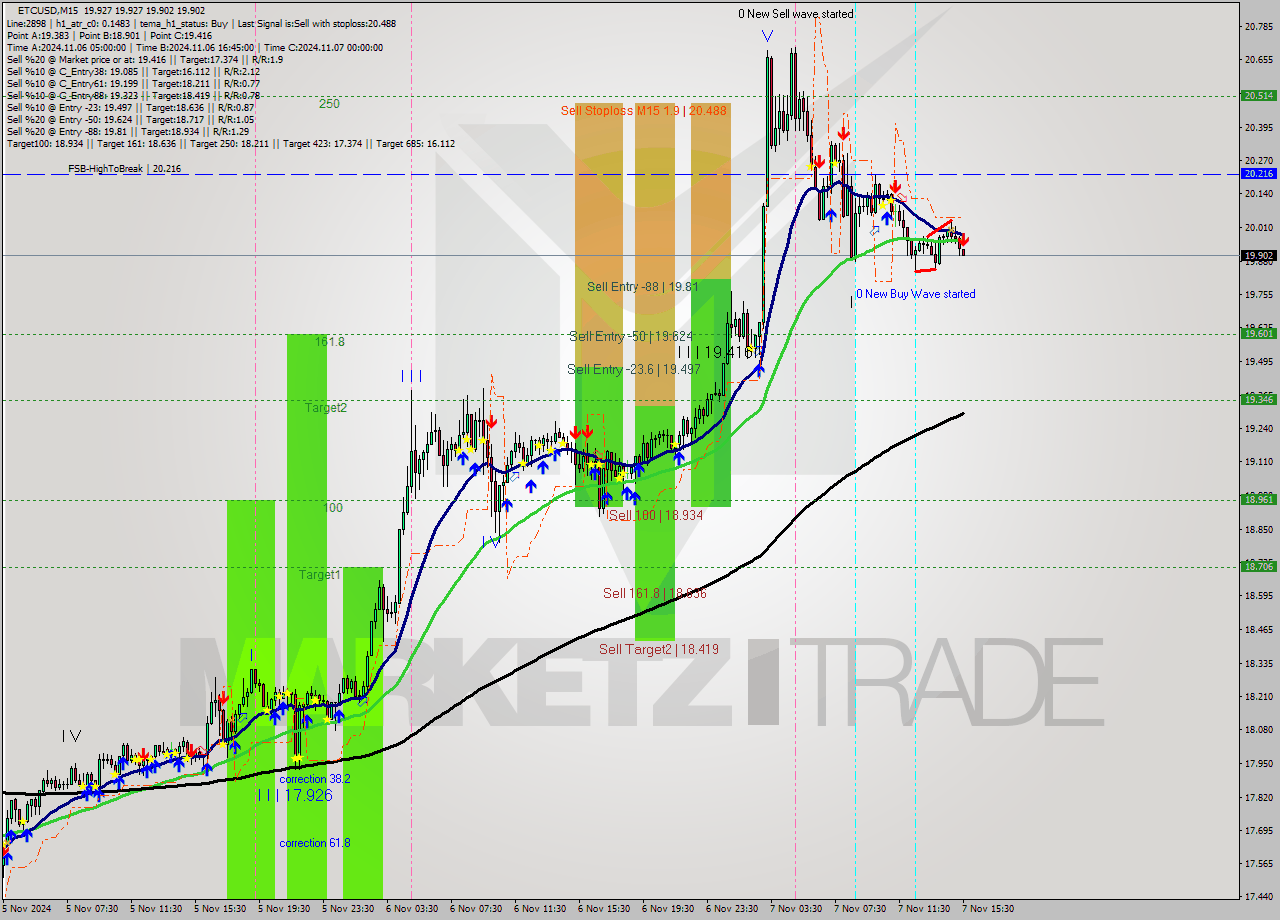 ETCUSD M15 Signal