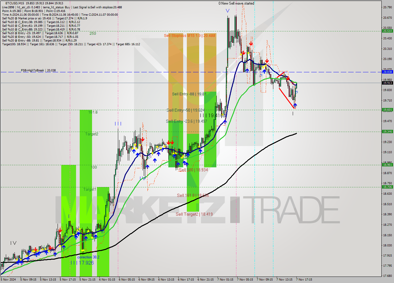 ETCUSD M15 Signal