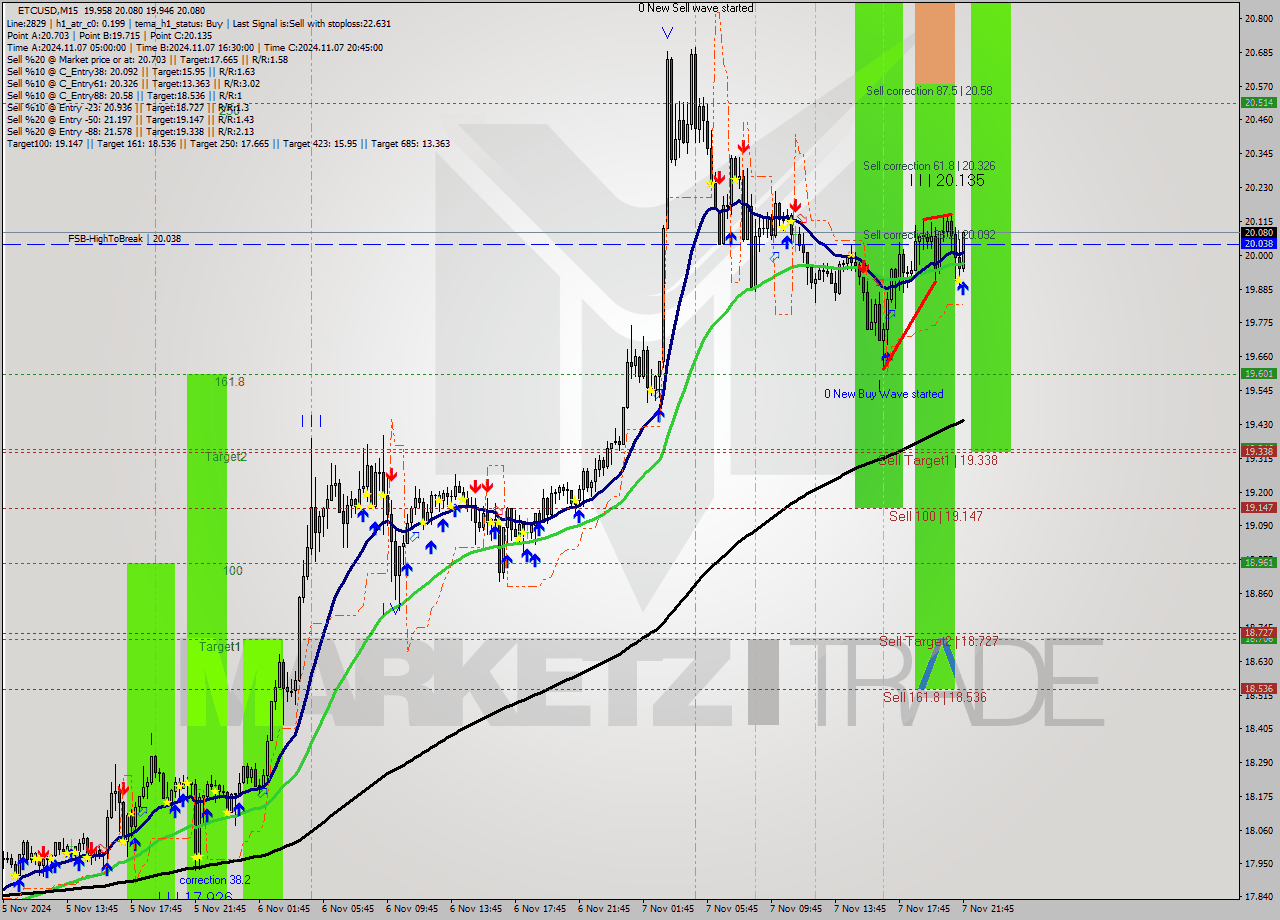 ETCUSD M15 Signal