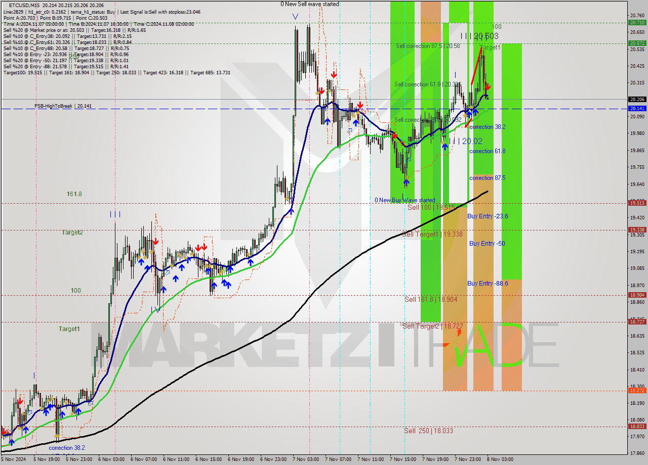 ETCUSD M15 Signal