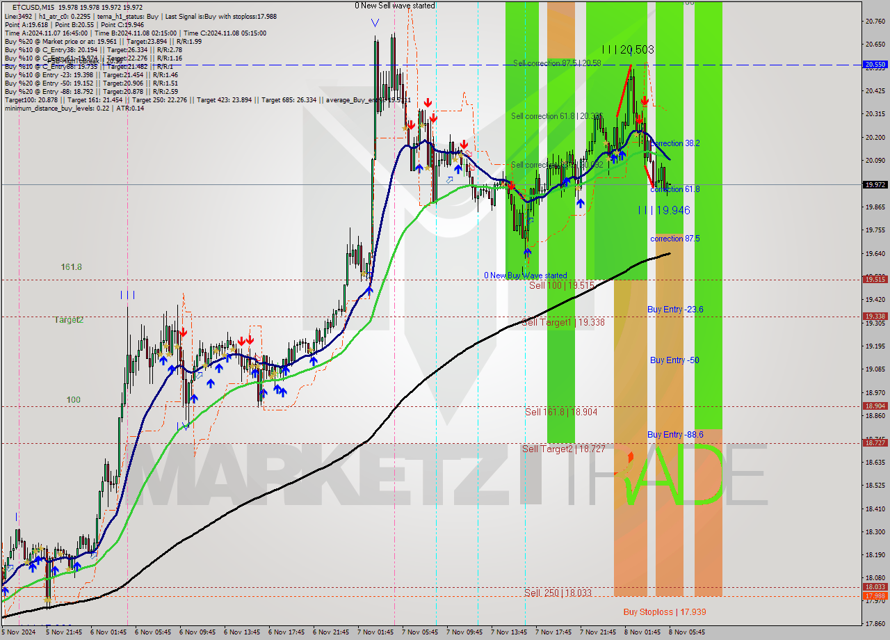 ETCUSD M15 Signal