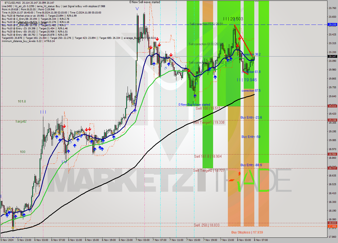 ETCUSD M15 Signal