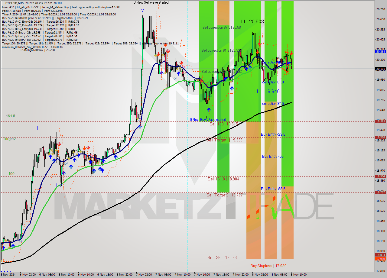 ETCUSD M15 Signal