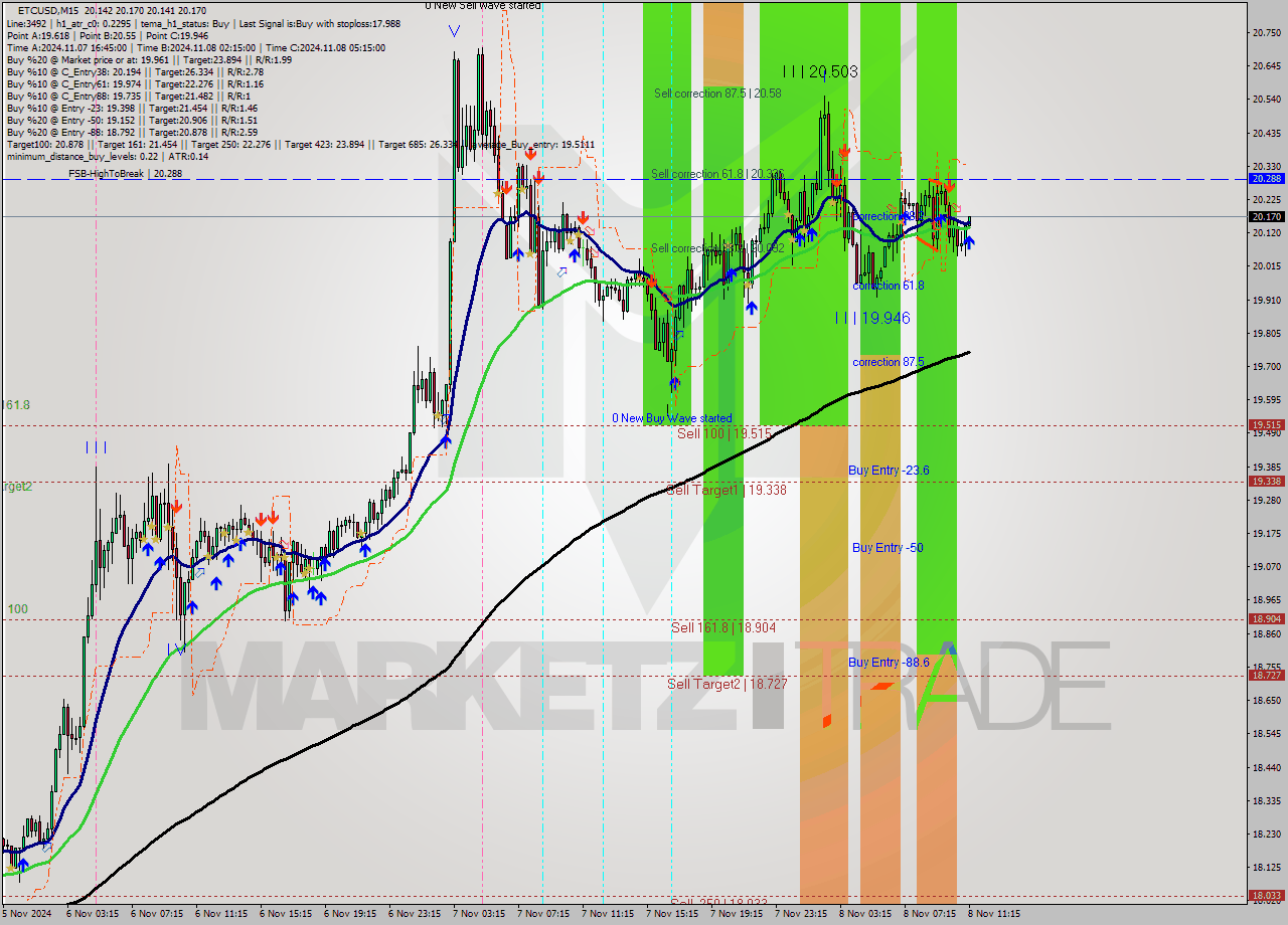 ETCUSD M15 Signal