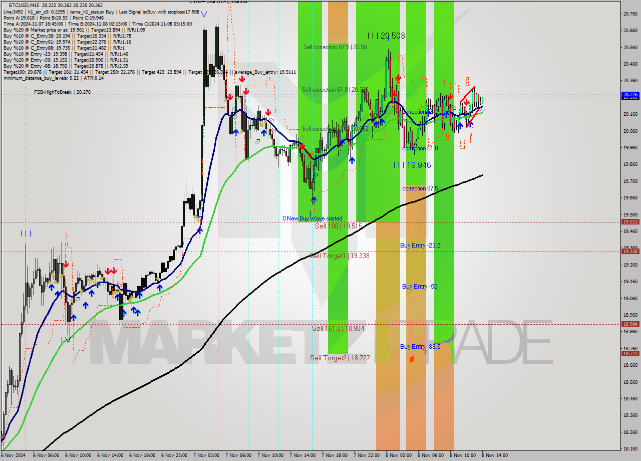 ETCUSD M15 Signal