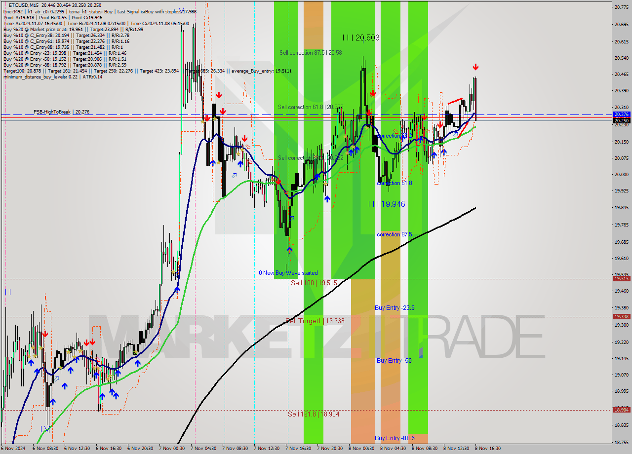 ETCUSD M15 Signal