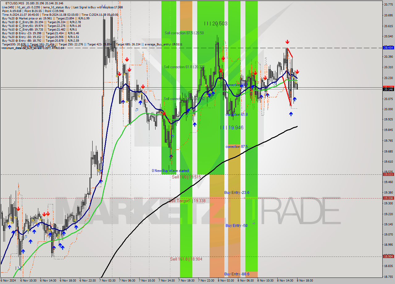 ETCUSD M15 Signal