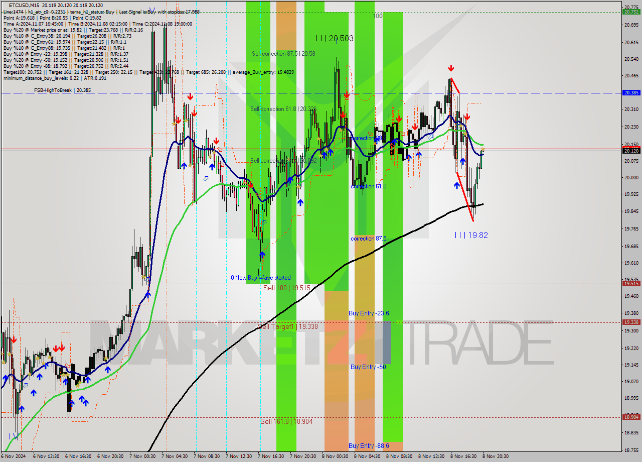 ETCUSD M15 Signal