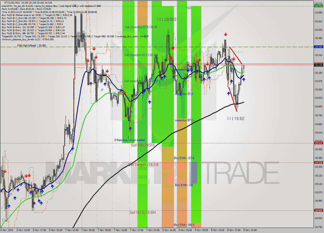 ETCUSD M15 Signal