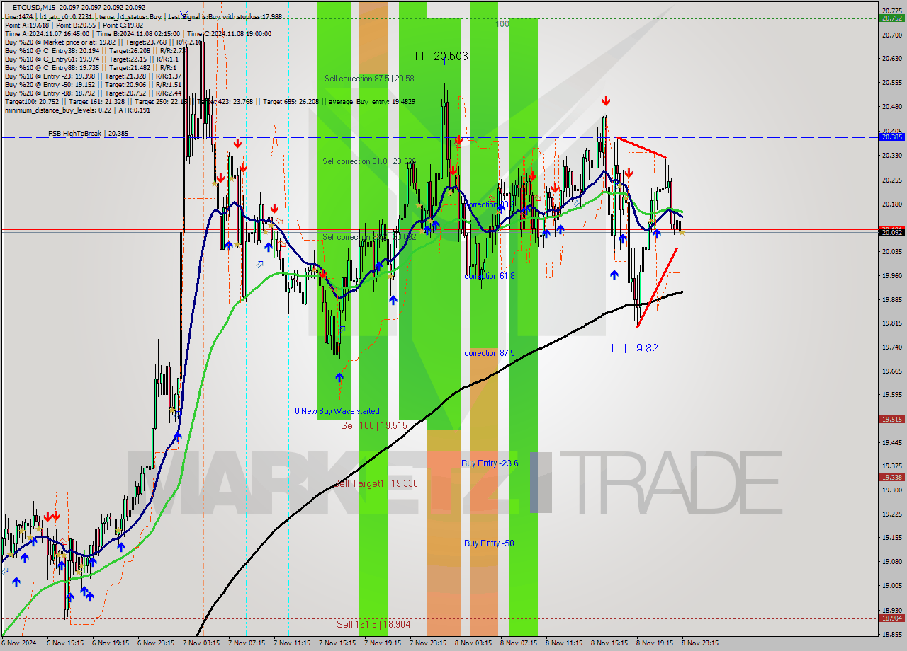 ETCUSD M15 Signal