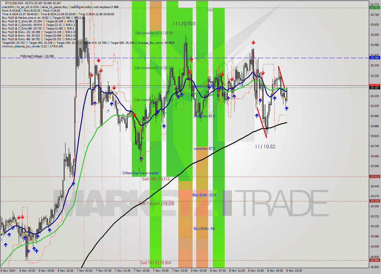 ETCUSD M15 Signal