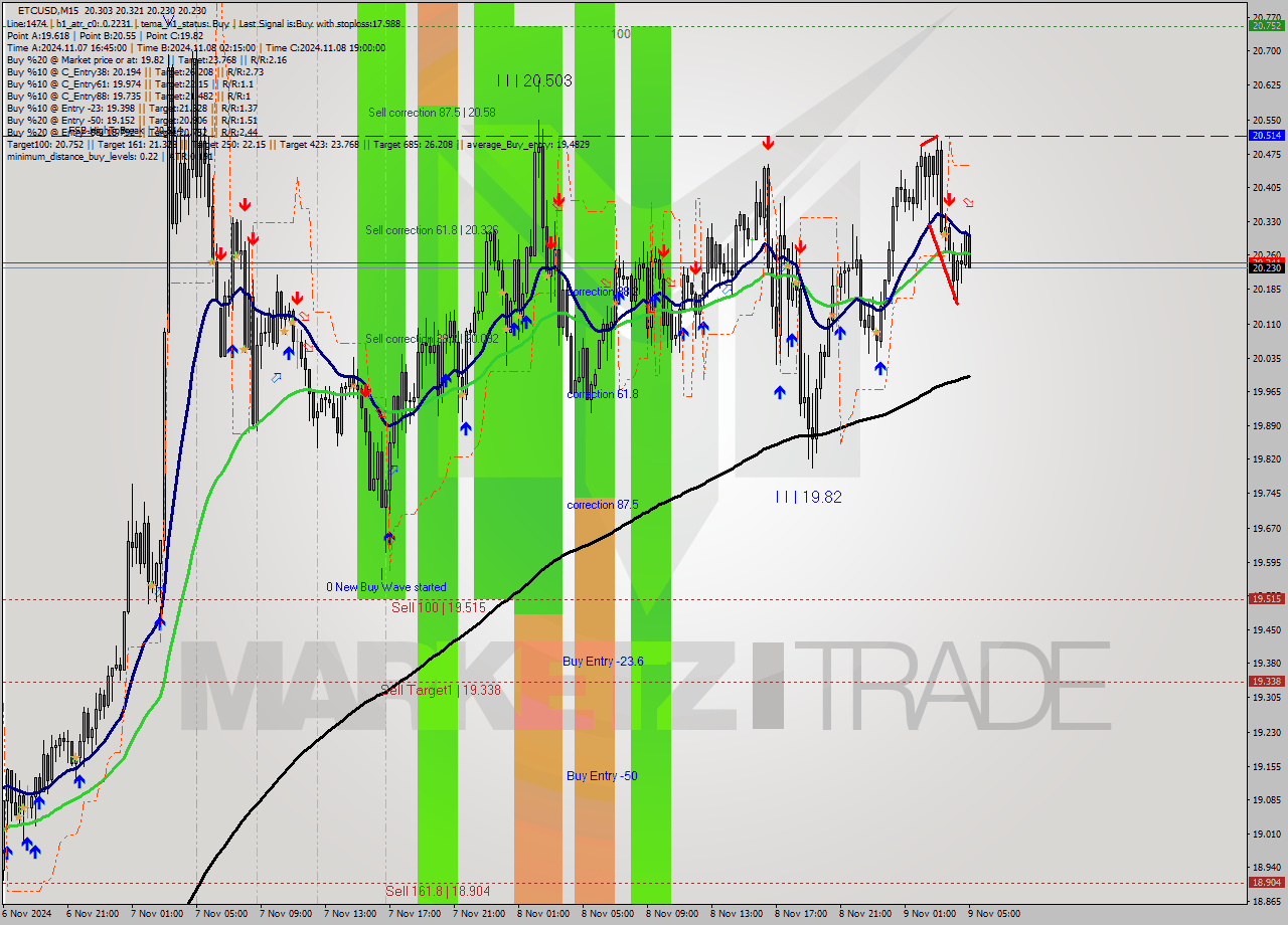 ETCUSD M15 Signal