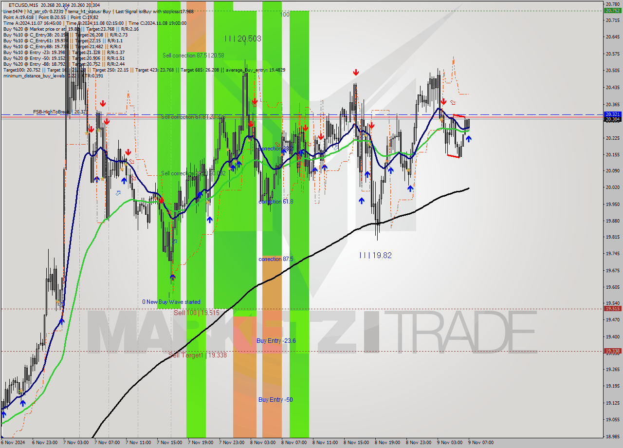 ETCUSD M15 Signal