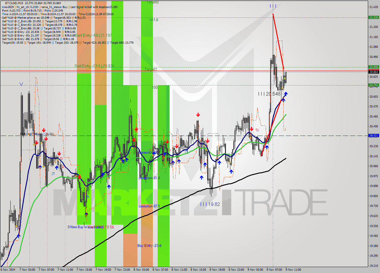 ETCUSD M15 Signal