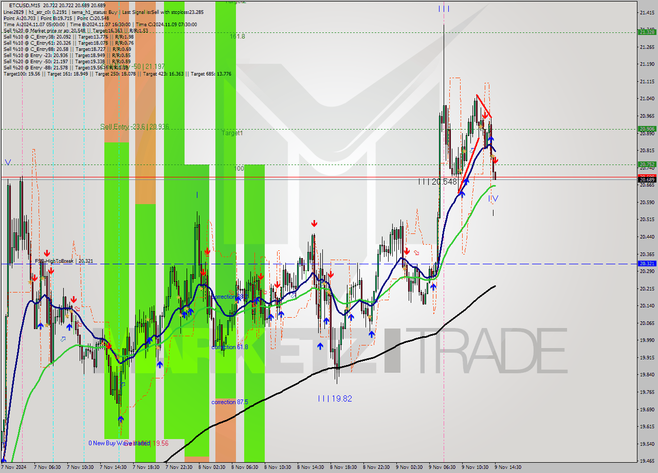 ETCUSD M15 Signal