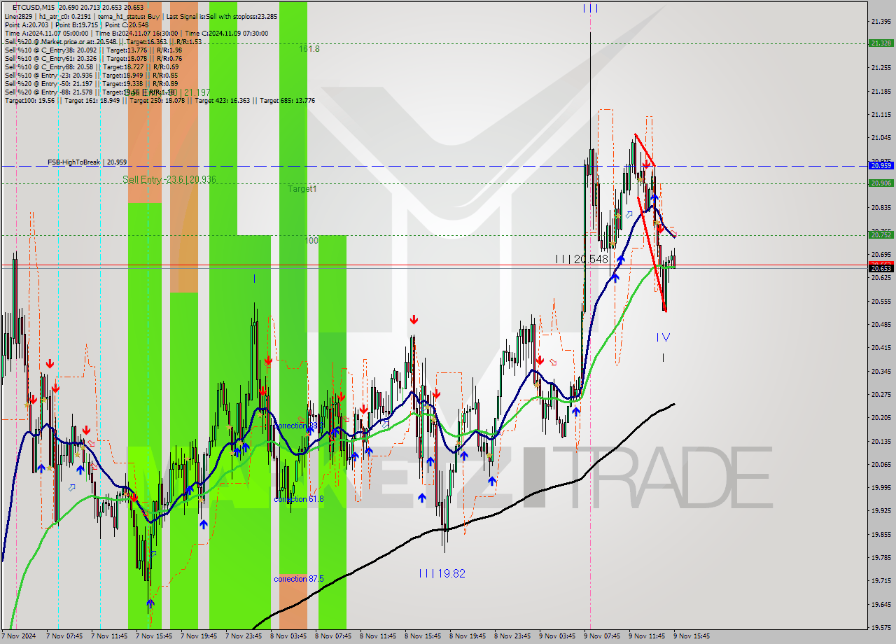 ETCUSD M15 Signal