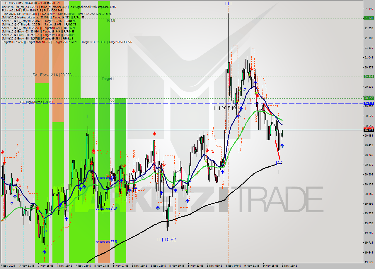 ETCUSD M15 Signal