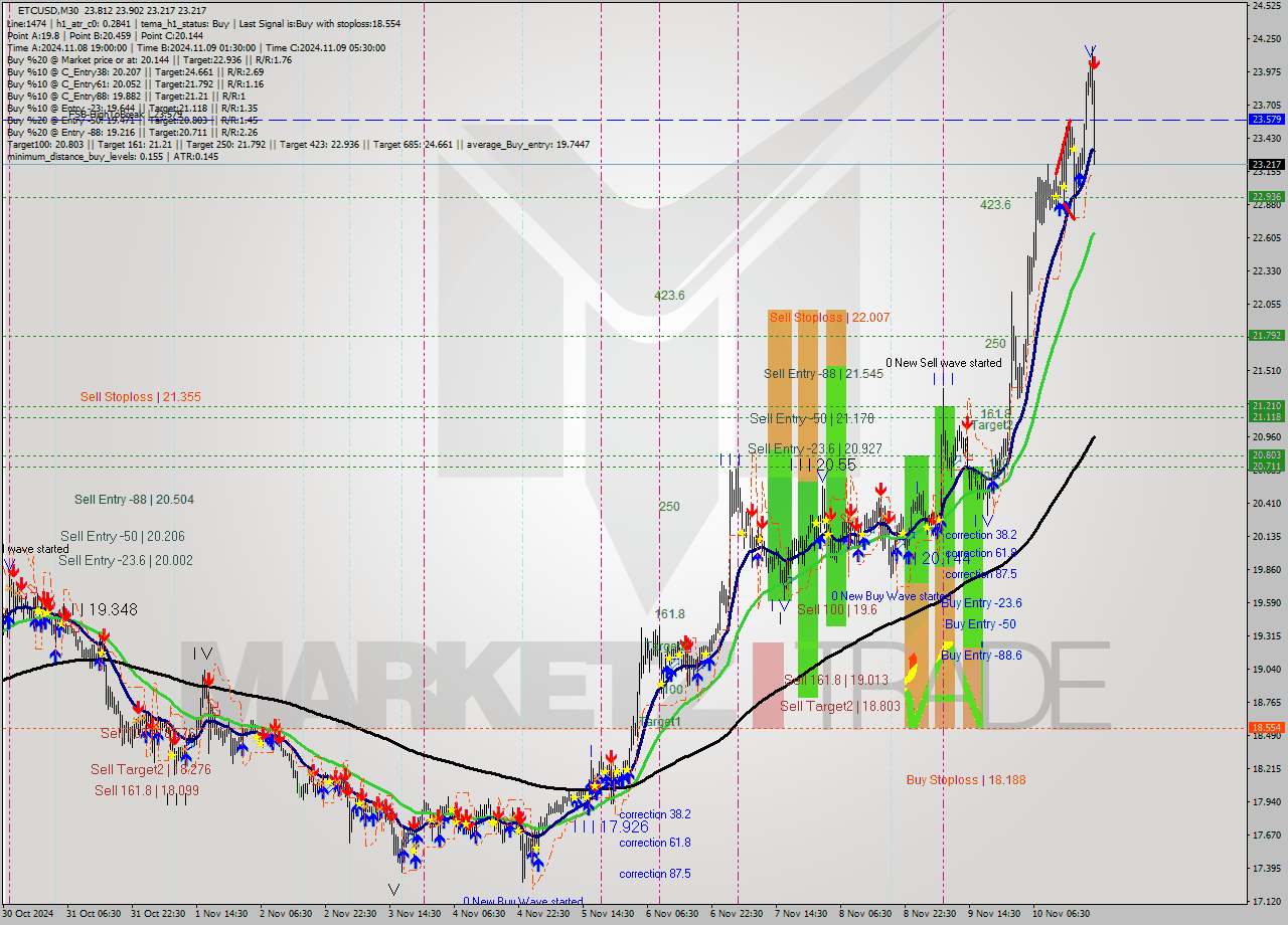 ETCUSD M30 Signal