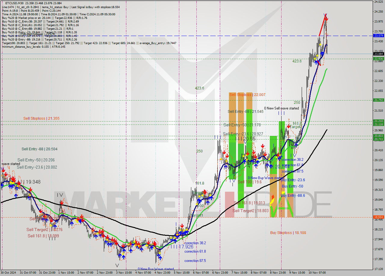 ETCUSD M30 Analysis ETCUSD M30 Signal