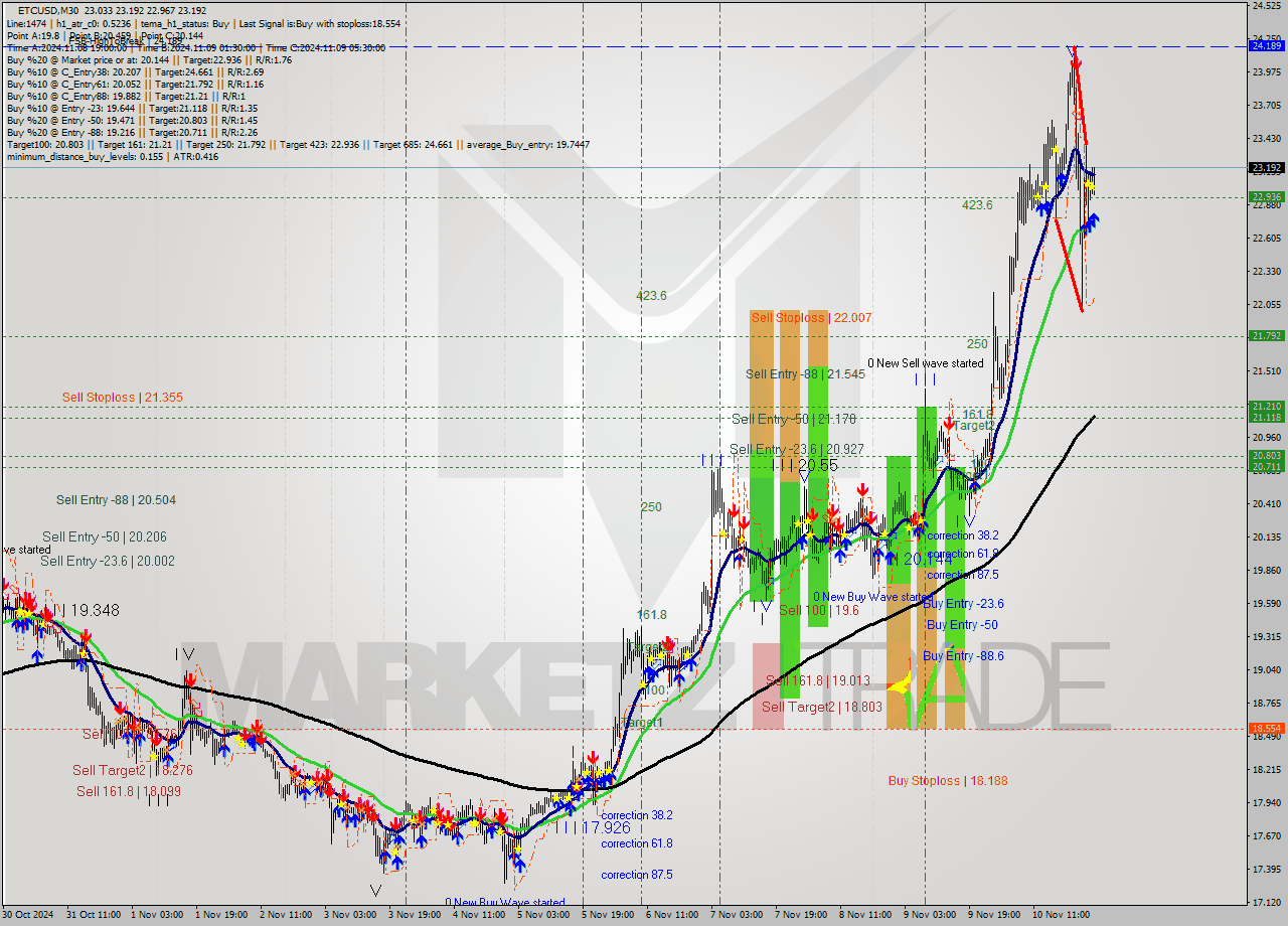 ETCUSD M30 Analysis ETCUSD M30 Signal