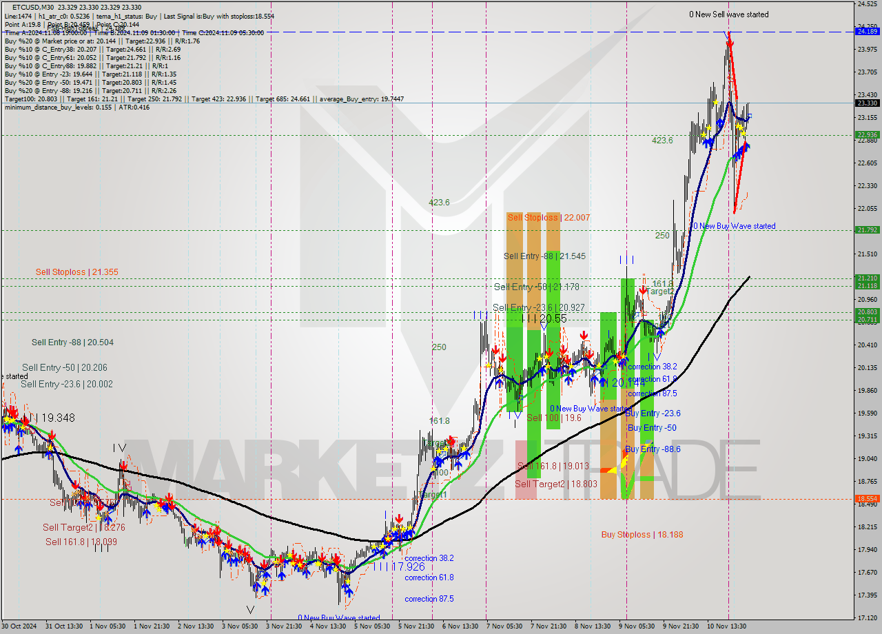 ETCUSD M30 Analysis ETCUSD M30 Signal